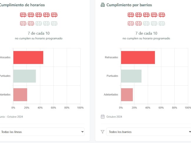 Detalle del estudio de Vallabus sobre la calidad del servicio de Auvasa