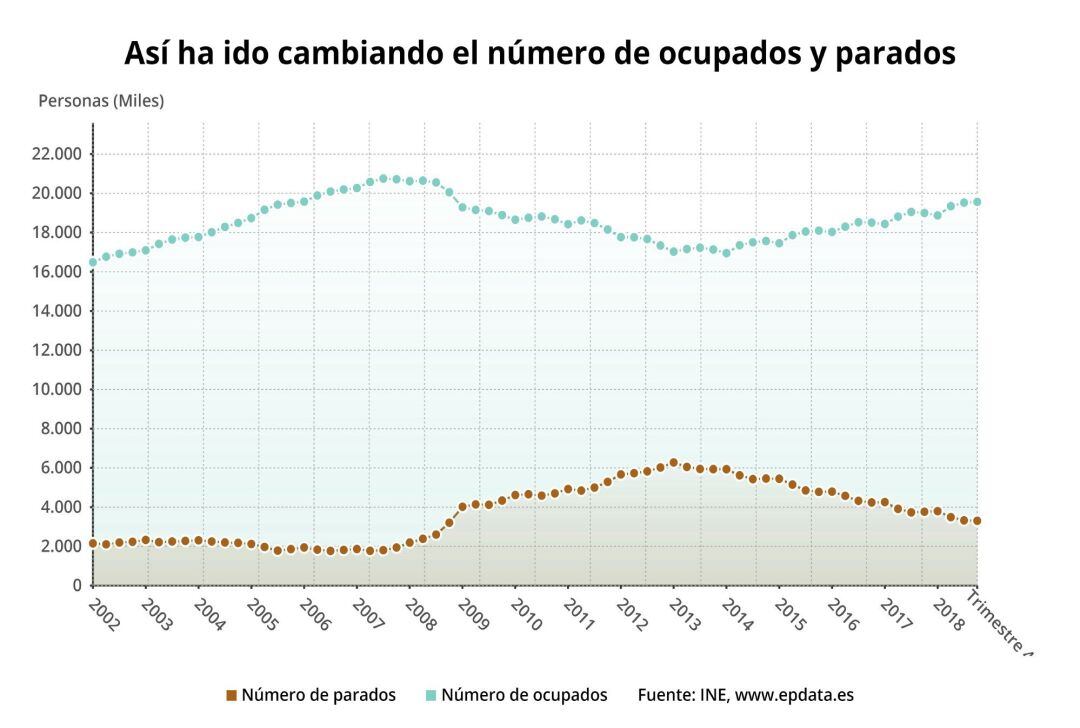 La Encuesta de Población de Activa del cuarto trimestre, en datos y gráficos. 