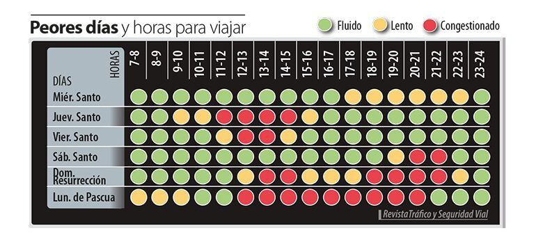 En esta infografía la DGT hace una previsión de cuáles serán los peores días y horas para viajar y cómo se encontrará el tráfico (fluido, lento o congestionado).