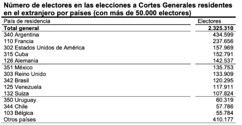 Captura de pantalla de la nota de prensa sobre las elecciones generales del 23-J publicada por el Instituto Nacional de Estadística.