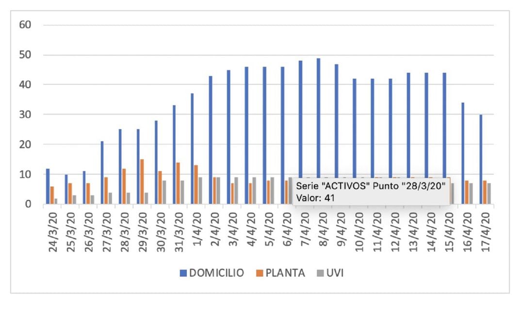 Evolución de los ingresados en planta, en la UCI (UMI o UVI) y los seguimientos domiciliarios.