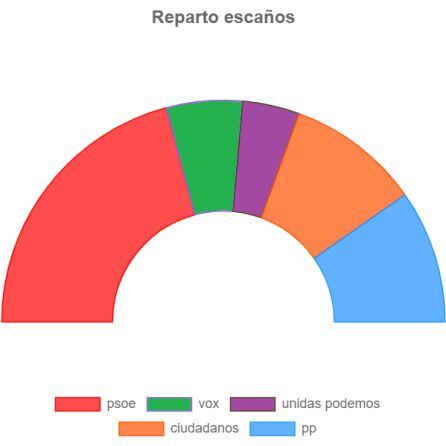 Reparto de los escaños de Badajoz a la Asamblea de Extremadura según resultados del 28 de abril