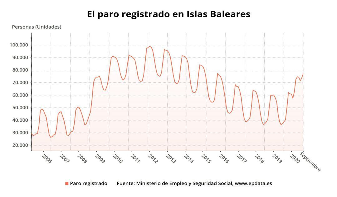 Evolución del paro registrado en Baleares hasta septiembre de 2020. 