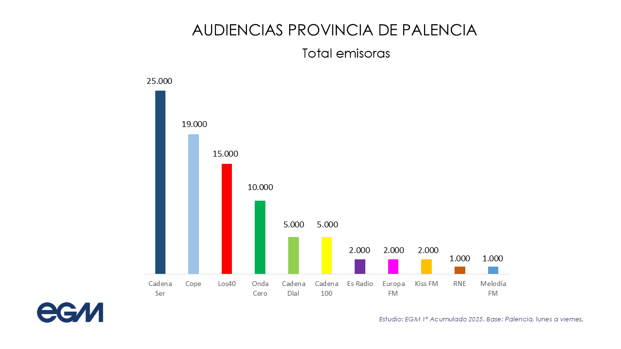Datos 1ª oleada EGM del 2025