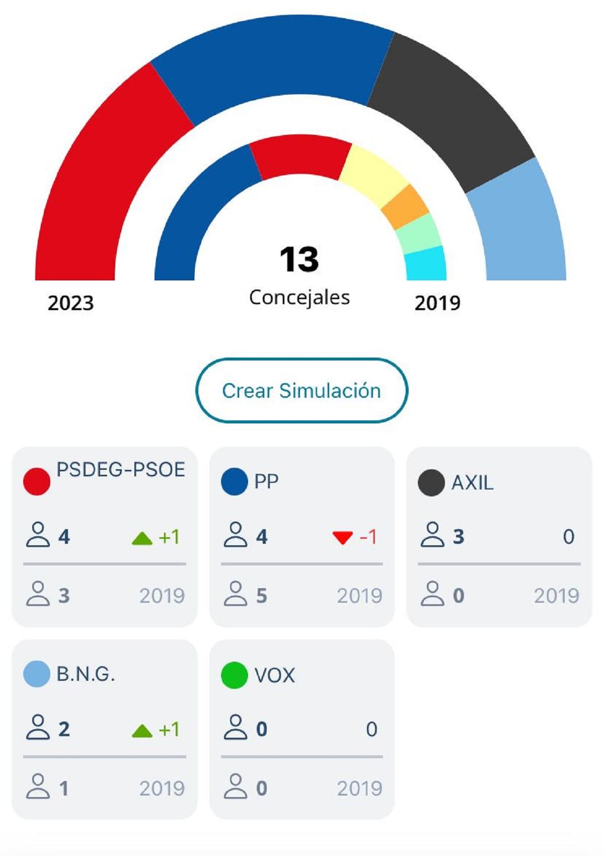 El PSdeG fue la lista más votada, y los integrantes del grupo de Gobierno vieron incrementada su representación.