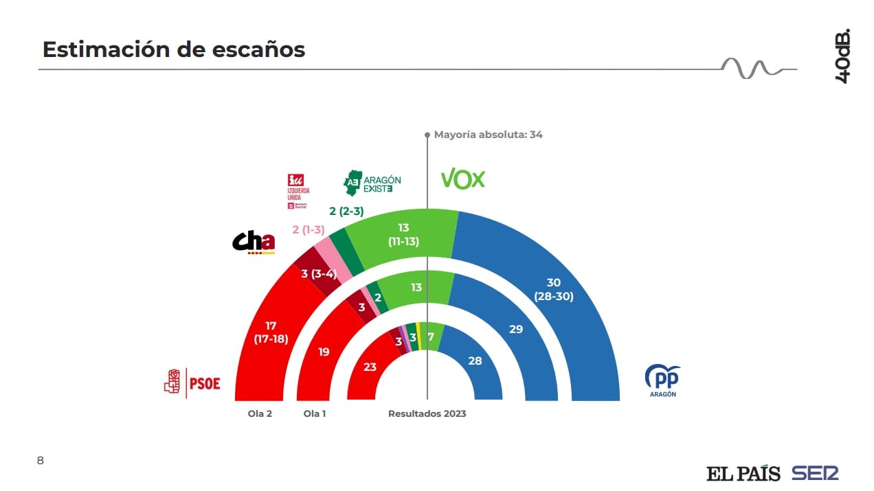 Encuesta de 40dB para la Cadena SER y El País. Elecciones en Aragón 8F. Segunda ola. Estimación de escaños