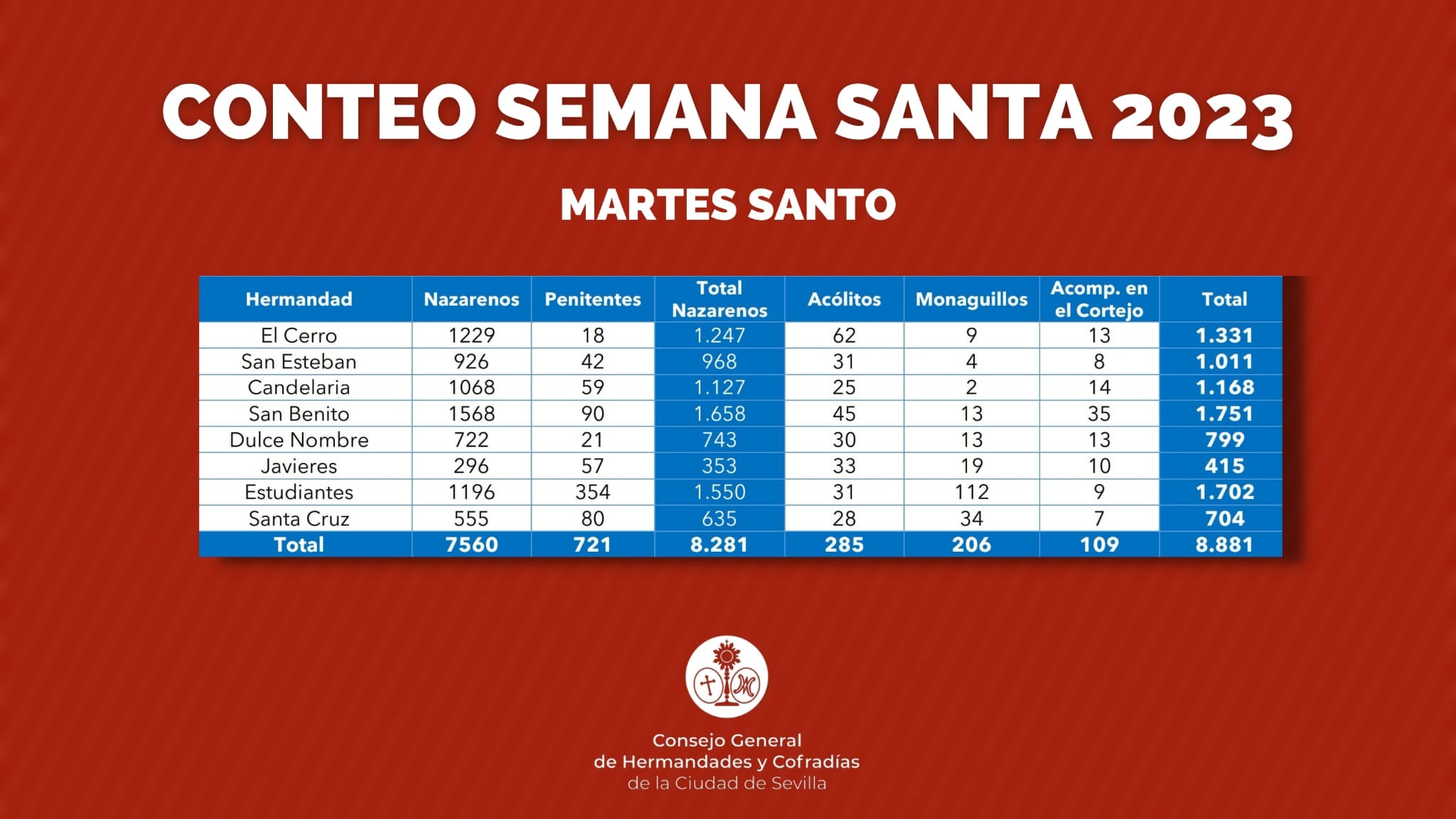 Conteo del Martes Santo 2023