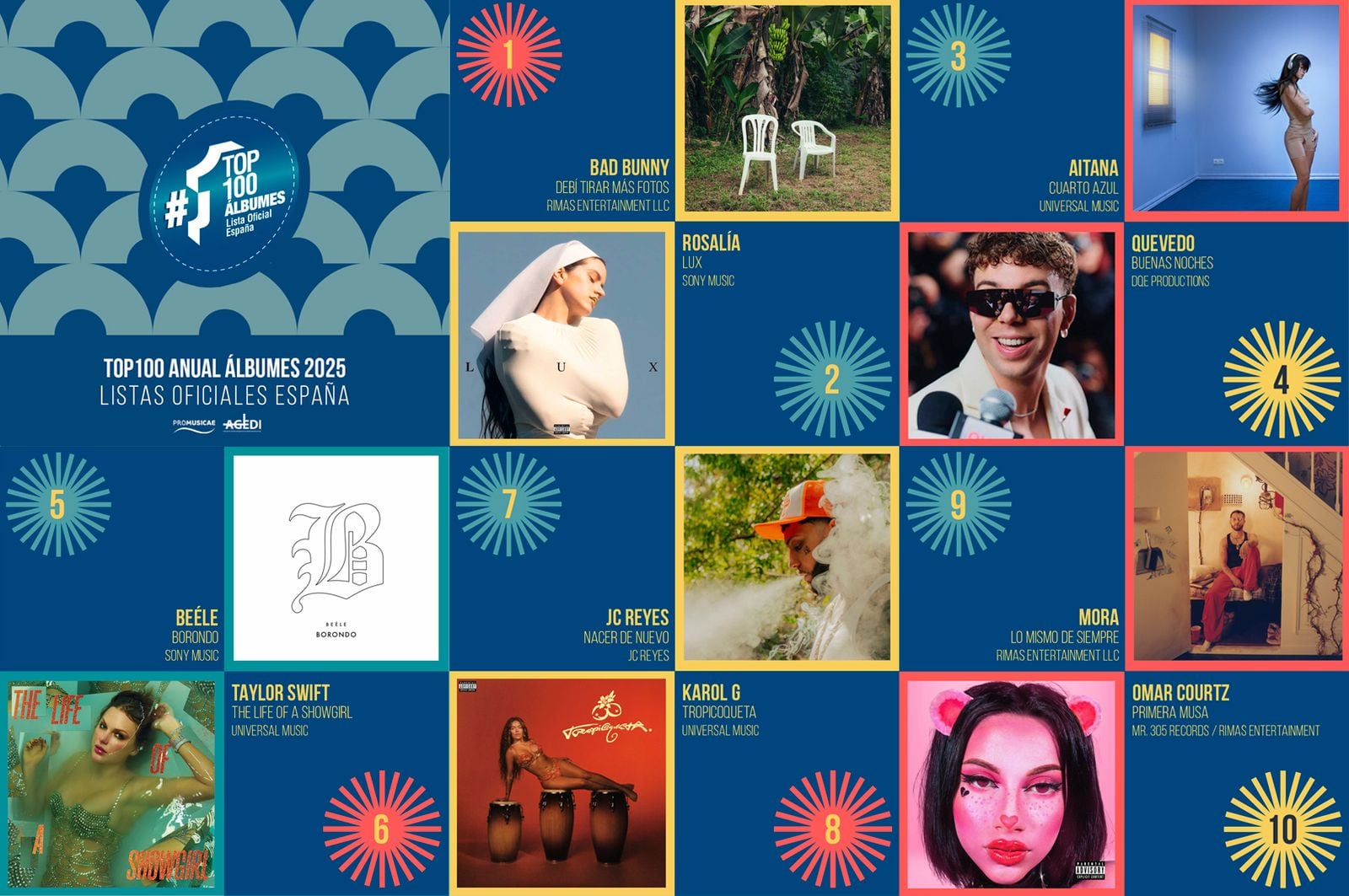 Lista de álbumes más vendidos elaborada por Promusicae