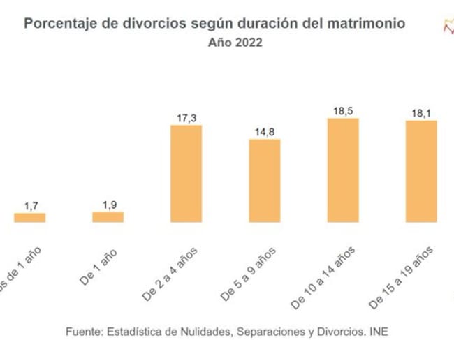 Divorcios y separaciones en La Rioja en 2022, en función de la duración del matrimonio.