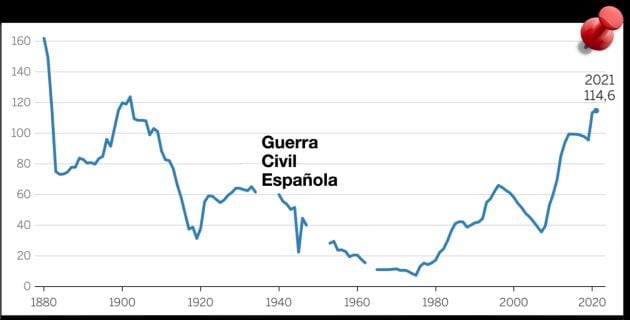 La evolución histórica de la deuda