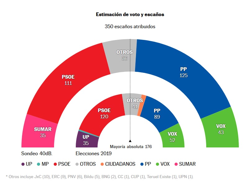 El PP pierde más de dos puntos en dos semanas y se aleja de la mayoría absoluta con Vox, según el barómetro de 40 dB para la Cadena SER.