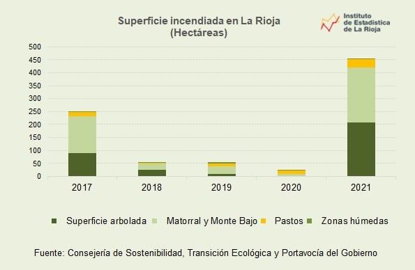 Superficie quemada por los incendios forestales en La Rioja entre 2017 y 2021 | Instituto de Estadística de La Rioja.