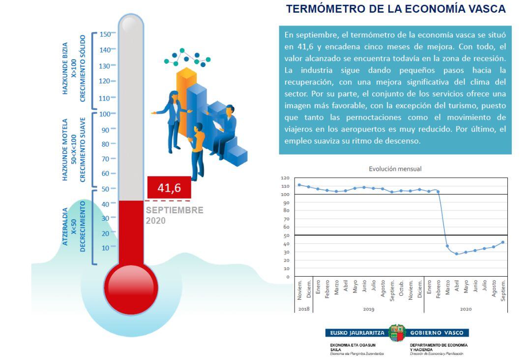 Termómetro Económico