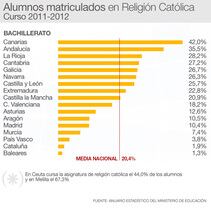 Datos de alumnos que cursan en centros públicos Religión en Bachillerato por comunidades