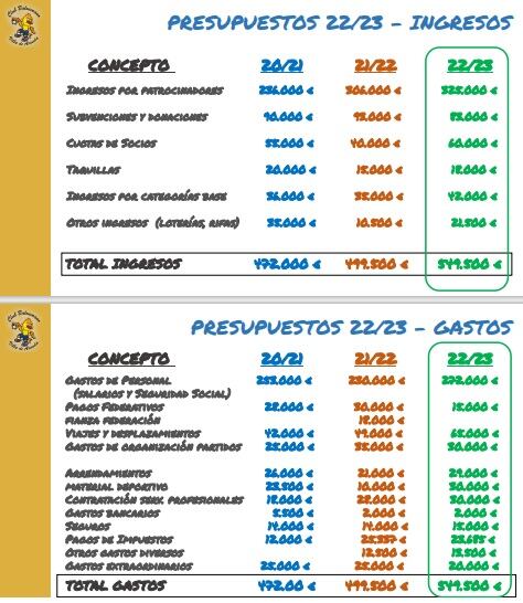 El presupuesto del Villa de Aranda para la temporada 22-23