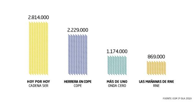 &#039;Hoy por Hoy&#039; aventaja a ‘Herrera en la COPE’ en casi 600.000 oyentes, y a ‘Más de Uno’, de Onda Cero, en 1.640.000 oyentes diarios.