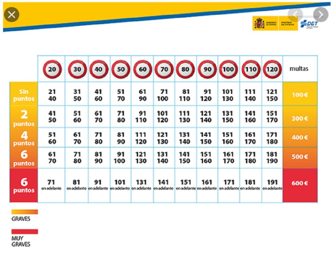 Cuadro infracciones de la DGT