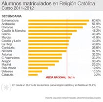 Datos de alumnos que cursan en centros públicos Religión en Secundaria por comunidades