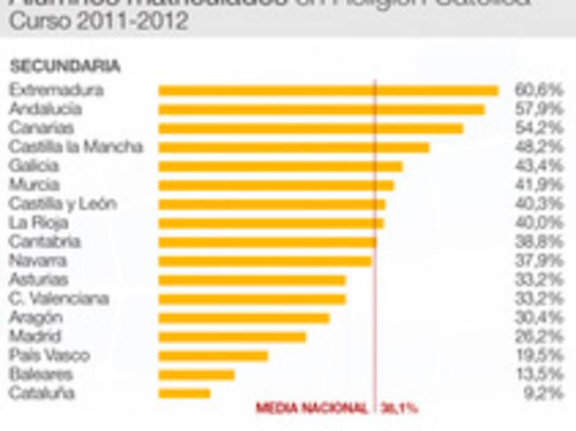 Datos de alumnos que cursan en centros públicos Religión en Secundaria por comunidades