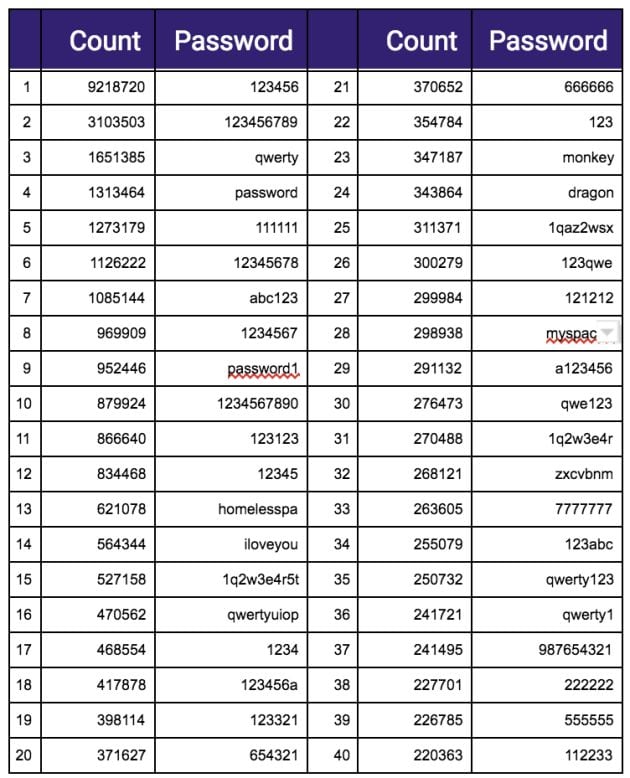 Las 40 contraseñas más comunes.