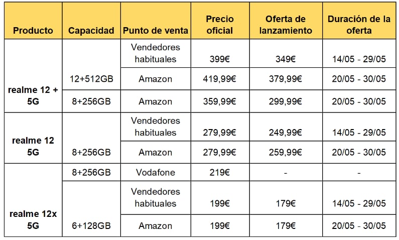 Tabla de precios de salida de los tres teléfonos móviles.