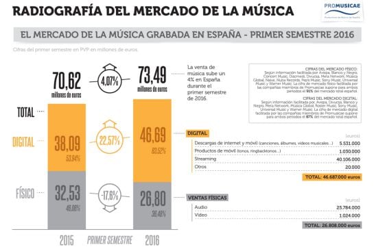 Infografía sobre el mercado de la música