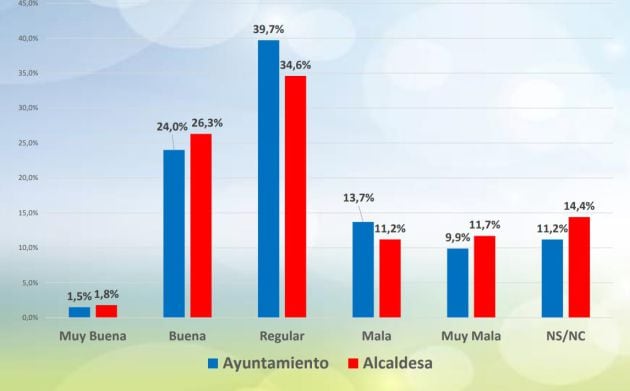 Valoración de la gestión del gobierno PSOE-IU y de la alcaldesa.