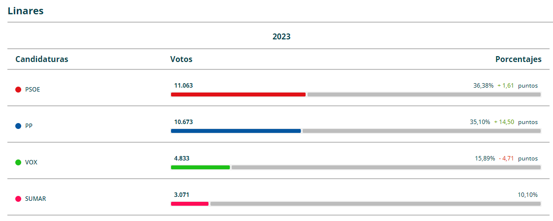 Resultados 23J en Linares.