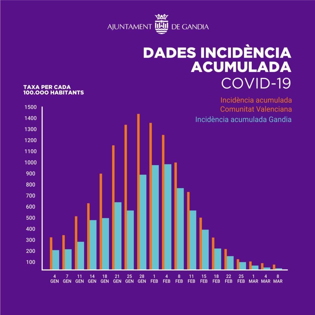 Evolución de la incidencia acumulada en Gandia 