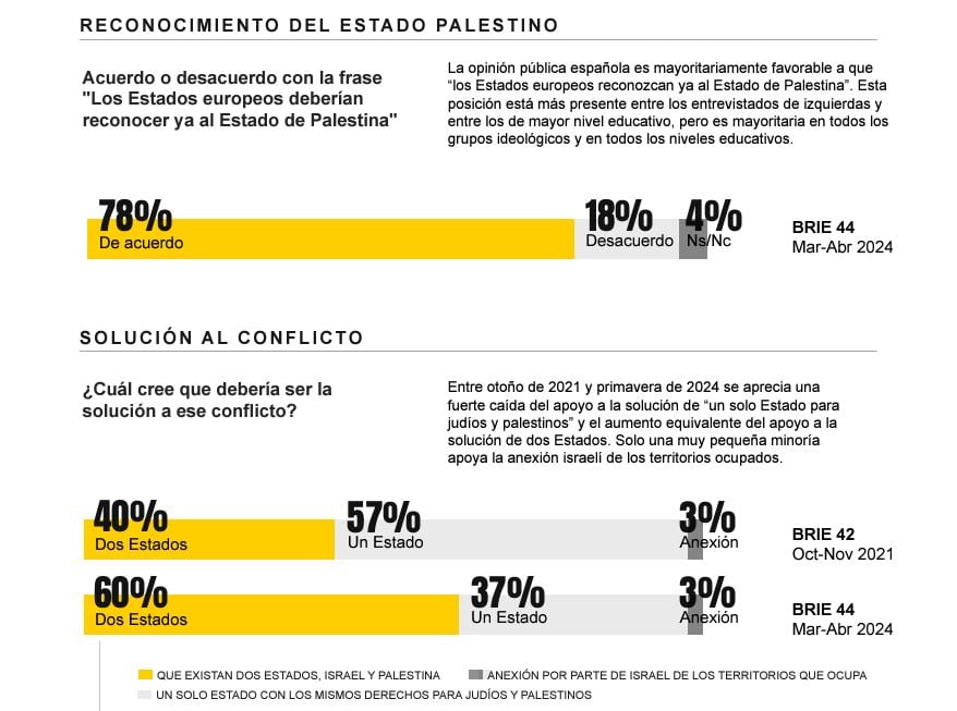 Encuesta del Real Instituto Elcano sobre la situación en el conflicto entre Israel y Palestina