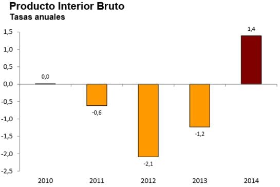 Tasa de crecimiento anual del PIB