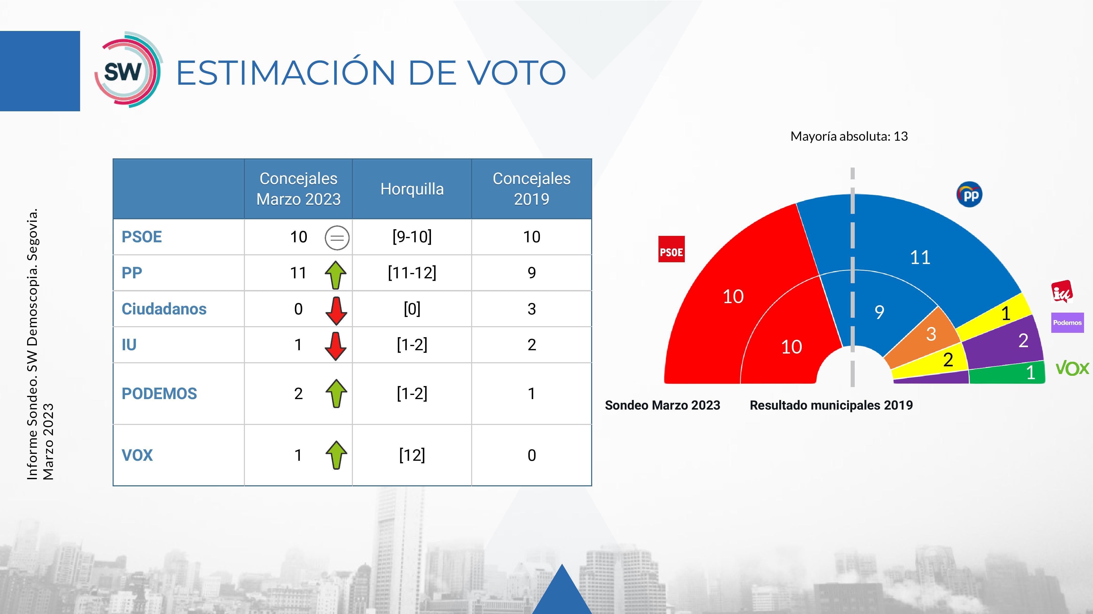 Estimación de voto en el Ayuntamiento de Segovia. Fuente : Demoscopia