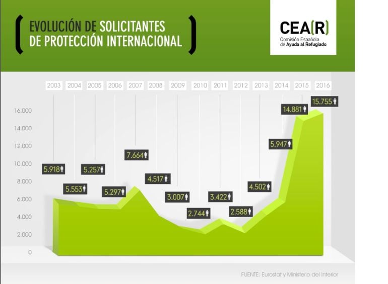 Detalle de la evolución de las cifras de asilo en España realizado por CEAR