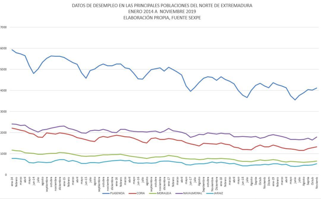 Evolución del paro entre enero 2014 a noviembre 2019