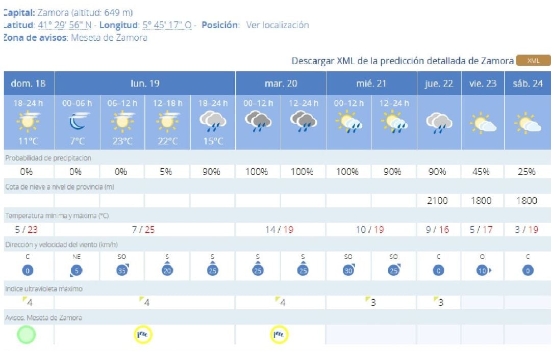 Previsión metereológica para la semana