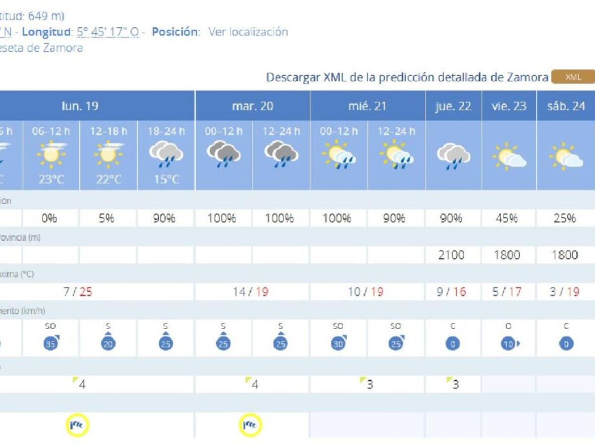 Toda la provincia de Zamora, en alerta este lunes por fuertes vientos