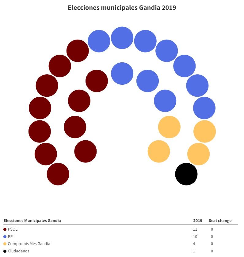 Resultado de las elecciones municipales de Gandia en 2019