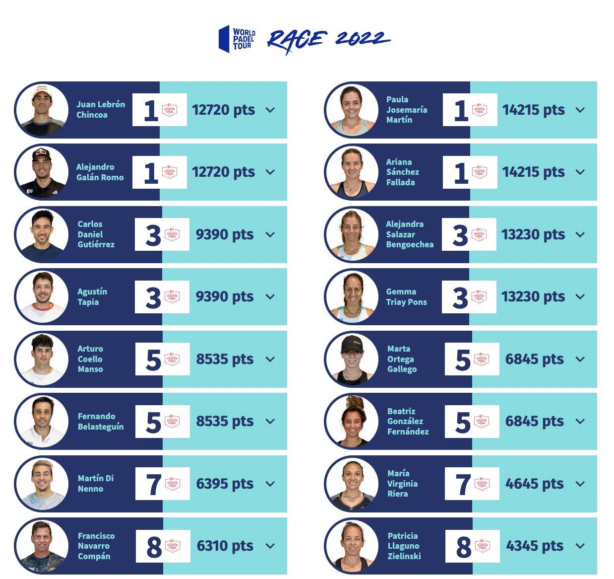 La classificació dels punts guanyats enguany està molt oberta de cara al tram final de la temporada pel que fa al circuit femení.