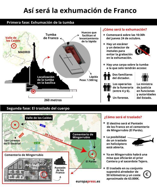 Infografía con datos sobre la exhumación, recorrido e inhumación del cuerpo de Francisco Franco desde el Valle de los Caídos hasta el cementerio de Mingorrubio en el barrio madrileño de El Pardo.