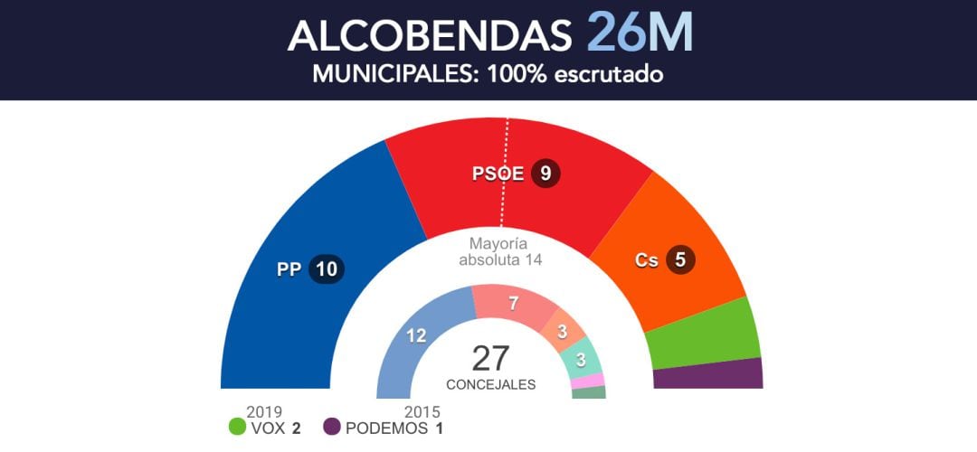 Gráfico de las elecciones en Alcobendas