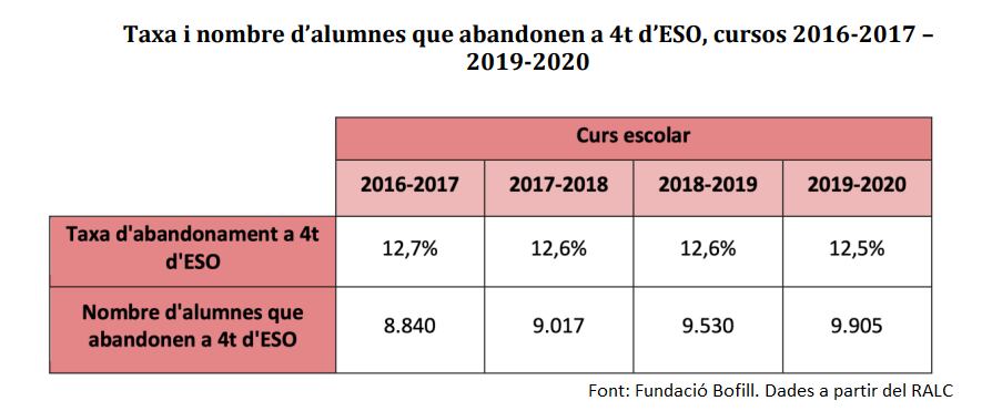 Taxa i nombre d'alumnes que abandonen a 4t d'ESO entre els cursos 2016/17 i 2019/20