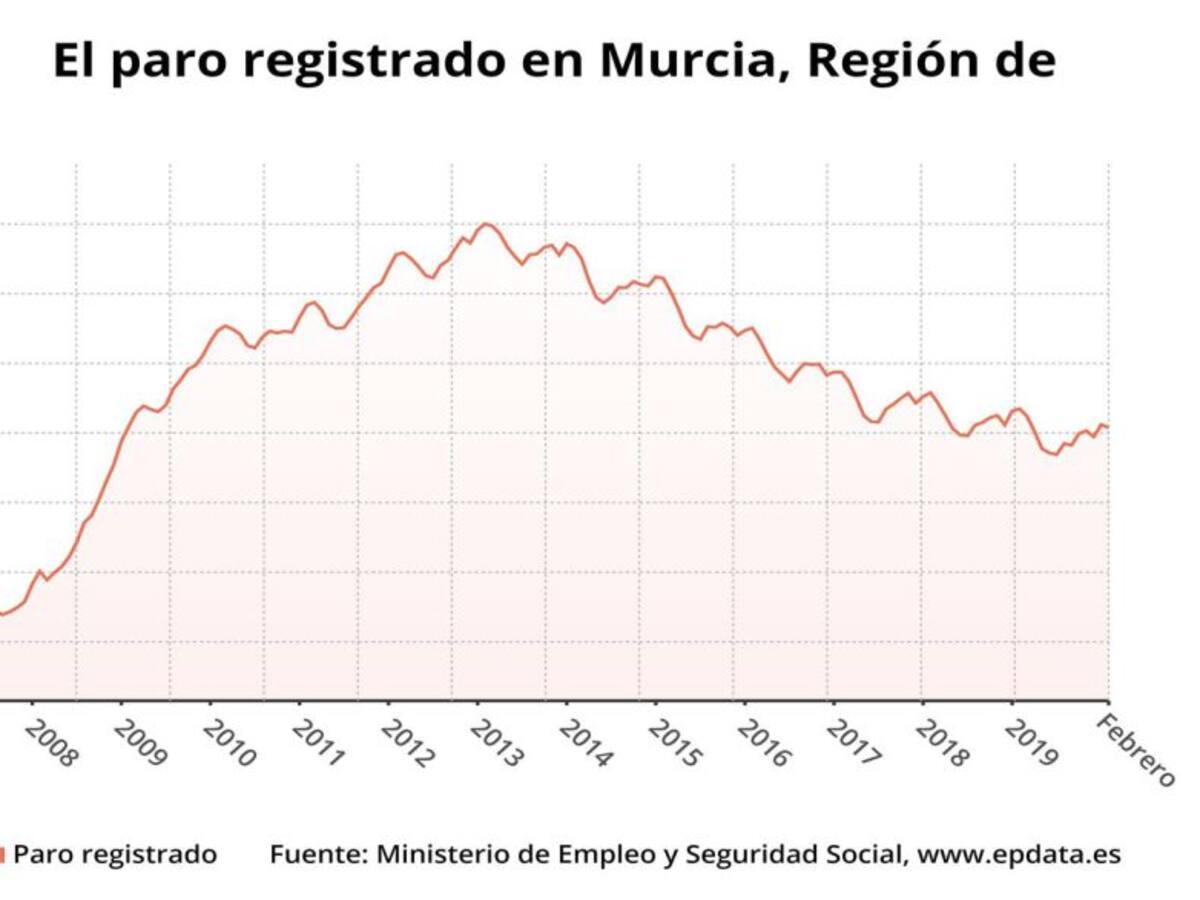 El paro baja en 918 personas en febrero en la Región de Murcia