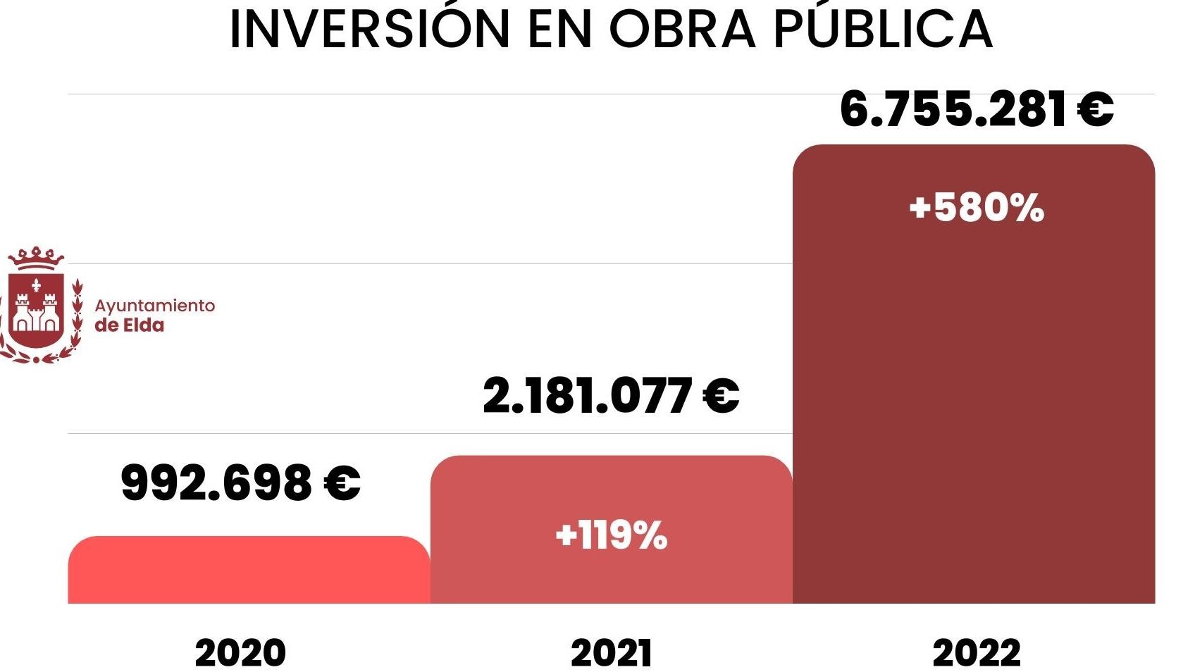 El Ayuntamiento de Elda ha aumentado la inversión en obra pública