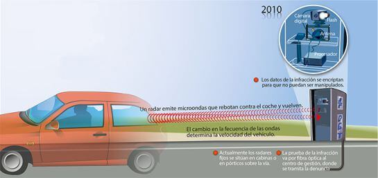 El radar de microondas