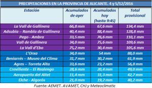 Registro de precipitaciones aportado por el Laboratorio de Climatología de la UA