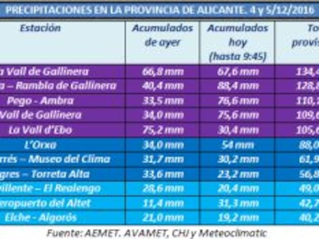 Registro de precipitaciones aportado por el Laboratorio de Climatología de la UA