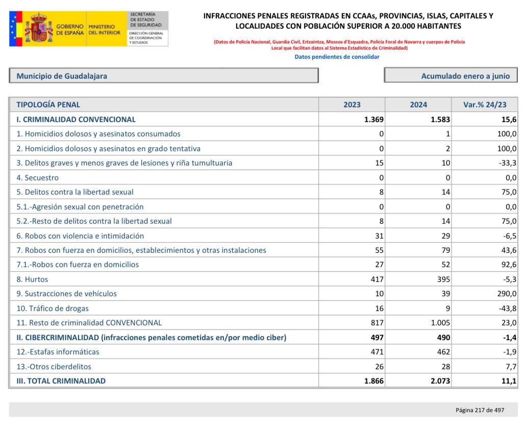 Datos Guadalajara