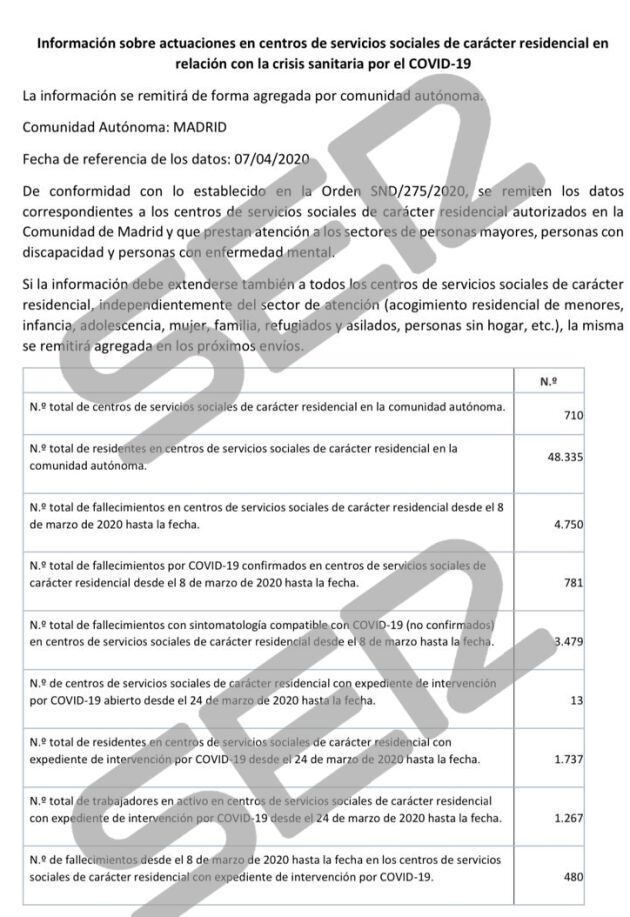 El documento que la Comunidad de Madrid ha remitido al Ministerio de Sanidad con los datos de las residencias madrileñas