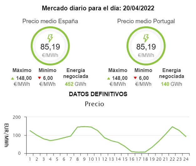 Evolución del precio de la luz.