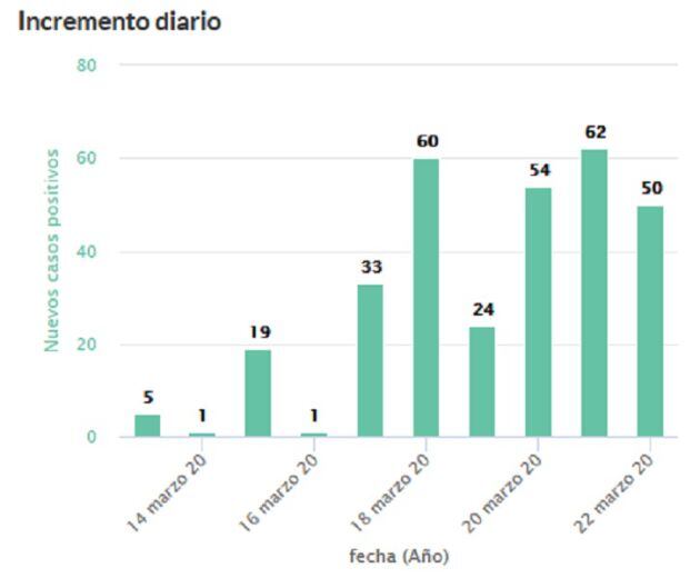 Número de incrementos diarios en Salamanca.